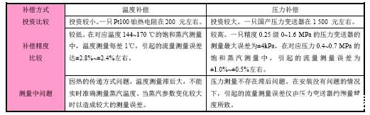 飽和蒸汽采用溫度補償和壓力補償?shù)谋容^